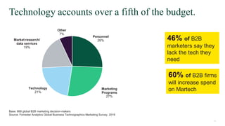 15
15© 2019 FORRESTER. REPRODUCTION PROHIBITED.
Technology accounts over a fifth of the budget.
Base: 668 global B2B marketing decision-makers
Source: Forrester Analytics Global Business Technographics Marketing Survey, 2019
Personnel
26%
Marketing
Programs
27%
Technology
21%
Market research/
data services
19%
Other
7%
46% of B2B
marketers say they
lack the tech they
need
60% of B2B firms
will increase spend
on Martech
 