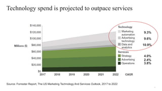 16
16© 2019 FORRESTER. REPRODUCTION PROHIBITED.
Technology spend is projected to outpace services
9.3%
9.6%
10.9%
4.0%
2.4%
3.8%
Source: Forrester Report, The US Marketing Technology And Services Outlook, 2017 to 2022
 