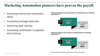 19© 2020 Forrester. Reproduction Prohibited.
• Improving end-to-end conversion
ratios.
• Increasing average deal size.
• Improving deal velocity.
• Increasing contribution to pipeline
and revenue.
Marketing Automation pioneers have proven the payoff.
 