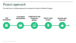 23© 2020 Forrester. Reproduction Prohibited.
Project approach
Forrester took a multistep approach to evaluate the impact of Marketo Engage
DUE
DILIGENCE
CUSTOMER
INTERVIEWS
COMPOSITE AND
FINANCIAL
MODEL
WRITE CASE
STUDY
REVIEW AND
FINALIZE
 