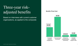 31
Three-year risk-
adjusted benefits
Based on interviews with current customer
organizations, as applied to the composite
$4.5M
$9.3M
$744.2K
$1.2M
Increased
customer
engagement
Improved lead
conversion
Enhanced
marketing team
productivity
Avoided
marketing
support costs
Benefits (Three-Year)
 
