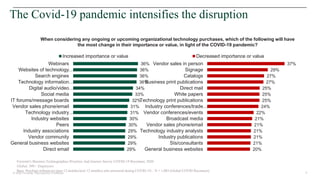 5© 2020 Forrester. Reproduction Prohibited.
The Covid-19 pandemic intensifies the disruption
29%
29%
29%
29%
30%
30%
31%
31%
32%
33%
34%
36%
36%
36%
36%
Direct email
General business websites
Vendor community
Industry associations
Peers
Industry websites
Technology industry…
Vendor sales phone/email
IT forums/message boards
Social media
Digital audio/video…
Technology information…
Search engines
Websites of technology…
Webinars
Increased importance or value
When considering any ongoing or upcoming organizational technology purchases, which of the following will have
the most change in their importance or value, in light of the COVID-19 pandemic?
20%
21%
21%
21%
21%
21%
22%
24%
25%
25%
25%
27%
27%
29%
37%
General business websites
SIs/consultants
Industry publications
Technology industry analysts
Vendor sales phone/email
Broadcast media
Vendor conferences/events
Industry conferences/trade…
Technology print publications
White papers
Direct mail
Business print publications
Catalogs
Signage
Vendor sales in person
Decreased importance or value
Forrester's Business Technographics Priorities And Journey Survey COVID-19 Recontact, 2020
Global, 500+ Employees
Base: Purchase influencers (past 12 months/next 12 months) who answered during COVID-19; ; N = 1,003 (Global COVID Recontact)
 