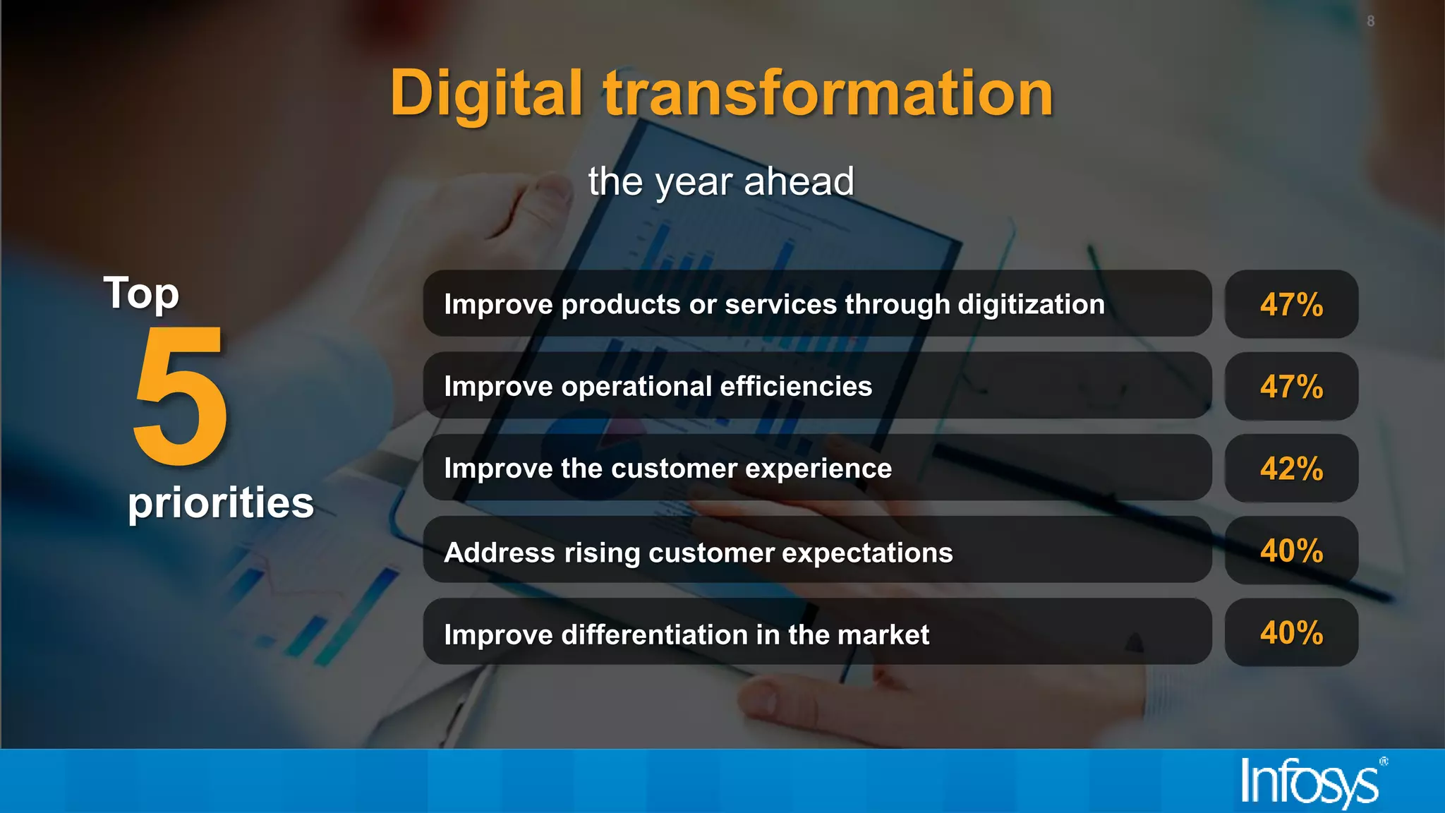 8
Digital transformation
the year ahead
Top
priorities
5
Improve products or services through digitization 47%
Improve operational efficiencies 47%
Improve the customer experience 42%
Address rising customer expectations 40%
Improve differentiation in the market 40%
 