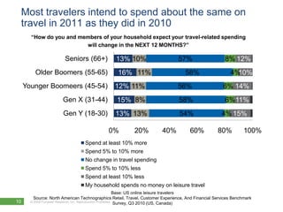 Most travelers intend to spend about the same on
 travel in 2011 as they did in 2010
       “How do you and members of your household expect your travel-related spending
                         will change in the NEXT 12 MONTHS?”

                        Seniors (66+)            13% 10%                       57%                    8% 12%
         Older Boomers (55-65)                    16% 11%                          58%                   4%10%
     Younger Boomeers (45-54)                   12% 11%                        56%                    6% 14%
                       Gen X (31-44)             15% 8%                         58%                    6%11%
                       Gen Y (18-30)            13% 13%                         54%                  4% 15%

                                             0%           20%           40%          60%           80%          100%
                                  Spend at least 10% more
                                  Spend 5% to 10% more
                                  No change in travel spending
                                  Spend 5% to 10% less
                                  Spend at least 10% less
                                  My household spends no money on leisure travel
                                                              Base: US online leisure travelers
         Source: North American Technographics Retail, Travel, Customer Experience, And Financial Services Benchmark
10     © 2009 Forrester Research, Inc. Reproduction Prohibited Survey, Q3 2010 (US, Canada)
         2010
 