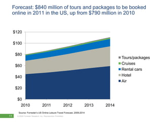 Forecast: $840 million of tours and packages to be booked
 online in 2011 in the US, up from $790 million in 2010


     $120

     $100

      $80
                                                                                     Tours/packages
                                                                                     Cruises
      $60
                                                                                     Rental cars
      $40                                                                            Hotel
                                                                                     Air
      $20

       $0
         2010                      2011                         2012   2013   2014
       Source: Forrester‘s US Online Leisure Travel Forecast, 2009-2014
11    © 2009 Forrester Research, Inc. Reproduction Prohibited
        2010
 