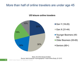 More than half of online travelers are under age 45


                                                   US leisure online travelers


                                      10%                                                Gen Y (18-20)
                                                               22%
                                                                                         Gen X (31-44)
                   19%
                                                                                         Younger Boomers (45-
                                                                                         54)
                                                                                         Older Boomers (55-65)
                                                               30%
                           19%                                                           Seniors (66+)




                                                  Base: US online leisure travelers
                                Source: North American Technographics® Travel Online Study, Q1 2010
14   © 2009 Forrester Research, Inc. Reproduction Prohibited
       2010
 