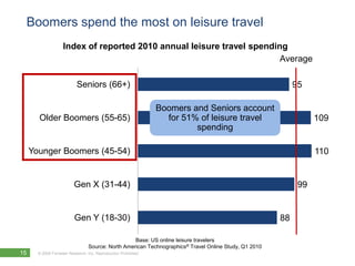 Boomers spend the most on leisure travel
                    Index of reported 2010 annual leisure travel spending
                                                                        Average

                            Seniors (66+)                                                                    95

                                                                 Boomers and Seniors account
       Older Boomers (55-65)                                       for 51% of leisure travel                       109
                                                                          spending

     Younger Boomers (45-54)                                                                                       110


                          Gen X (31-44)                                                                       99


                          Gen Y (18-30)                                                                 88

                                                    Base: US online leisure travelers
                                  Source: North American Technographics® Travel Online Study, Q1 2010
15     © 2009 Forrester Research, Inc. Reproduction Prohibited
         2010
 