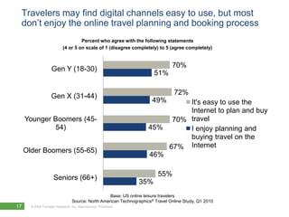 Travelers may find digital channels easy to use, but most
 don‘t enjoy the online travel planning and booking process
                                     Percent who agree with the following statements
                            (4 or 5 on scale of 1 (disagree completely) to 5 (agree completely)


                                                                                 70%
                    Gen Y (18-30)
                                                                         51%

                                                                                  72%
                    Gen X (31-44)
                                                                        49%    It's easy to use the
                                                                               Internet to plan and buy
     Younger Boomers (45-                                                  70% travel
             54)                                                      45%      I enjoy planning and
                                                                               buying travel on the
                                                                          67% Internet
     Older Boomers (55-65)
                                                                      46%

                                                                          55%
                      Seniors (66+)
                                                                 35%
                                                    Base: US online leisure travelers
                                  Source: North American Technographics® Travel Online Study, Q1 2010
17     © 2009 Forrester Research, Inc. Reproduction Prohibited
         2010
 