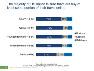 The majority of US online leisure travelers buy at
 least some portion of their travel online


                          Gen Y (18-30)                            70%                   14% 16%


                         Gen X (31-44)                              75%                     14%11%

                                                                                                        Bookers
     Younger Boomers (45-54)                                        73%                    14% 13%      Lookers
                                                                                                        Sideliners

       Older Boomers (55-65)                                       71%                    14% 15%


                           Seniors (66+)                         57%                21%        23%


                                                    Base: US online leisure travelers
                                  Source: North American Technographics® Travel Online Study, Q1 2010
21     © 2009 Forrester Research, Inc. Reproduction Prohibited
         2010
 