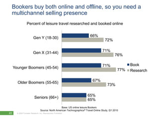 Bookers buy both online and offline, so you need a
 multichannel selling presence
                  Percent of leisure travel researched and booked online


                                                                              66%
                          Gen Y (18-30)
                                                                                          72%

                                                                                        71%
                          Gen X (31-44)
                                                                                                   76%

                                                                                        71%                Book
     Younger Boomers (45-54)
                                                                                                     77%   Research

                                                                                67%
       Older Boomers (55-65)
                                                                                            73%

                                                                           65%
                            Seniors (66+)
                                                                           65%
                                                     Base: US online leisure Bookers
                                   Source: North American Technographics® Travel Online Study, Q1 2010
22     © 2009 Forrester Research, Inc. Reproduction Prohibited
         2010
 
