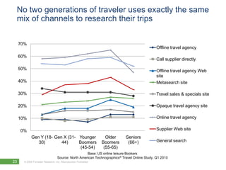 No two generations of traveler uses exactly the same
 mix of channels to research their trips

     70%
                                                                                               Offline travel agency
     60%
                                                                                               Call supplier directly

     50%                                                                                       Offline travel agency Web
                                                                                               site
     40%                                                                                       Metasearch site

     30%                                                                                       Travel sales & specials site

     20%                                                                                       Opaque travel agency site

     10%                                                                                       Online travel agency


     0%                                                                                        Supplier Web site
             Gen Y (18- Gen X (31- Younger                         Older    Seniors
                30)        44)     Boomers                       Boomers     (66+)             General search
                                    (45-54)                       (55-65)
                                                     Base: US online leisure Bookers
                                   Source: North American Technographics® Travel Online Study, Q1 2010
23     © 2009 Forrester Research, Inc. Reproduction Prohibited
         2010
 