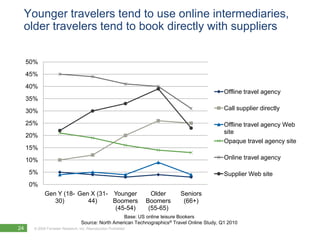 Younger travelers tend to use online intermediaries,
 older travelers tend to book directly with suppliers

     50%
     45%
     40%
                                                                                                Offline travel agency
     35%
     30%                                                                                        Call supplier directly

     25%                                                                                        Offline travel agency Web
                                                                                                site
     20%
                                                                                                Opaque travel agency site
     15%
     10%                                                                                        Online travel agency

     5%                                                                                         Supplier Web site
     0%
             Gen Y (18- Gen X (31- Younger                         Older     Seniors
                30)        44)     Boomers                       Boomers      (66+)
                                    (45-54)                       (55-65)
                                                     Base: US online leisure Bookers
                                   Source: North American Technographics® Travel Online Study, Q1 2010
24     © 2009 Forrester Research, Inc. Reproduction Prohibited
         2010
 