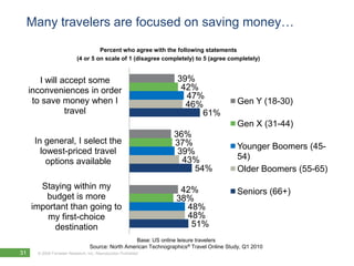 Many travelers are focused on saving money…

                                     Percent who agree with the following statements
                            (4 or 5 on scale of 1 (disagree completely) to 5 (agree completely)


        I will accept some                                           39%
     inconveniences in order                                          42%
                                                                       47%
      to save money when I                                             46%                  Gen Y (18-30)
                travel                                                    61%
                                                                                            Gen X (31-44)
                                                                   36%
      In general, I select the                                     37%                      Younger Boomers (45-
        lowest-priced travel                                        39%
                                                                     43%                    54)
          options available
                                                                       54%                  Older Boomers (55-65)
       Staying within my                                             42%                    Seniors (66+)
        budget is more                                              38%
     important than going to                                          48%
         my first-choice                                              48%
           destination                                                 51%
                                                     Base: US online leisure travelers
                                   Source: North American Technographics® Travel Online Study, Q1 2010
31     © 2009 Forrester Research, Inc. Reproduction Prohibited
         2010
 