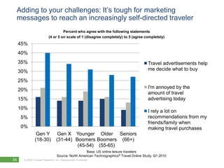 Adding to your challenges: It‘s tough for marketing
 messages to reach an increasingly self-directed traveler
                                    Percent who agree with the following statements
                           (4 or 5 on scale of 1 (disagree completely) to 5 (agree completely)
     45%
     40%
     35%                                                                                 Travel advertisements help
     30%                                                                                 me decide what to buy

     25%
                                                                                         I'm annoyed by the
     20%
                                                                                         amount of travel
     15%                                                                                 advertising today
     10%
                                                                                         I rely a lot on
     5%                                                                                  recommendations from my
                                                                                         friends/family when
     0%                                                                                  making travel purchases
                Gen Y              Gen X Younger Older Seniors
               (18-30)            (31-44) Boomers Boomers (66+)
                                           (45-54) (55-65)
                                                    Base: US online leisure travelers
                                  Source: North American Technographics® Travel Online Study, Q1 2010
34    © 2009 Forrester Research, Inc. Reproduction Prohibited
        2010
 