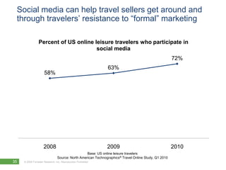 Social media can help travel sellers get around and
 through travelers‘ resistance to ―formal‖ marketing

                 Percent of US online leisure travelers who participate in
                                       social media
                                                                                                       72%
                                                               63%
                      58%




                     2008                                      2009                                    2010
                                                   Base: US online leisure travelers
                                 Source: North American Technographics® Travel Online Study, Q1 2010
35   © 2009 Forrester Research, Inc. Reproduction Prohibited
       2010
 