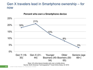 Gen X travelers lead in Smartphone ownership – for
 now
                                  Percent who own a Smartphone device
     25%
                                                      21%
     20%                18%

     15%                                                             13%

     10%                                                                                   8%

     5%                                                                                                 3%

     0%
                 Gen Y (18-                    Gen X (31-   Younger       Older     Seniors (age
                    30)                           44)     Boomers (45- Boomers (55-    66+)
                                                              54)          65)
                                        Base: US online leisure travelers who own a mobile phone
                                  Source: North American Technographics® Travel Online Study, Q1 2010
42    © 2009 Forrester Research, Inc. Reproduction Prohibited
        2010
 