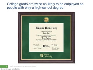 College grads are twice as likely to be employed as
          people with only a high-school degree




         7     © 2010 Forrester Research, Inc. Reproduction Prohibited

Source: Bureau of Labor Statistics
 