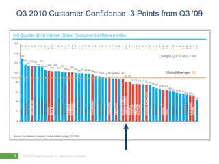 Q3 2010 Customer Confidence -3 Points from Q3 ‗09




8   © 2010 Forrester Research, Inc. Reproduction Prohibited
 
