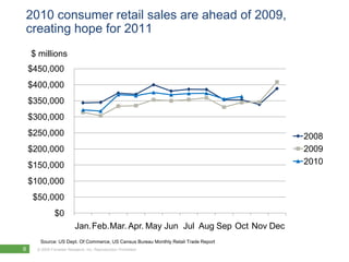 2010 consumer retail sales are ahead of 2009,
creating hope for 2011
    $ millions
    $450,000
    $400,000
    $350,000
    $300,000
    $250,000                                                                        2008
    $200,000                                                                        2009
    $150,000                                                                        2010

    $100,000
     $50,000
               $0
                          Jan.Feb.Mar. Apr. May Jun Jul Aug Sep Oct Nov Dec
       Source: US Dept. Of Commerce, US Census Bureau Monthly Retail Trade Report
9     © 2009 Forrester Research, Inc. Reproduction Prohibited
        2010
 