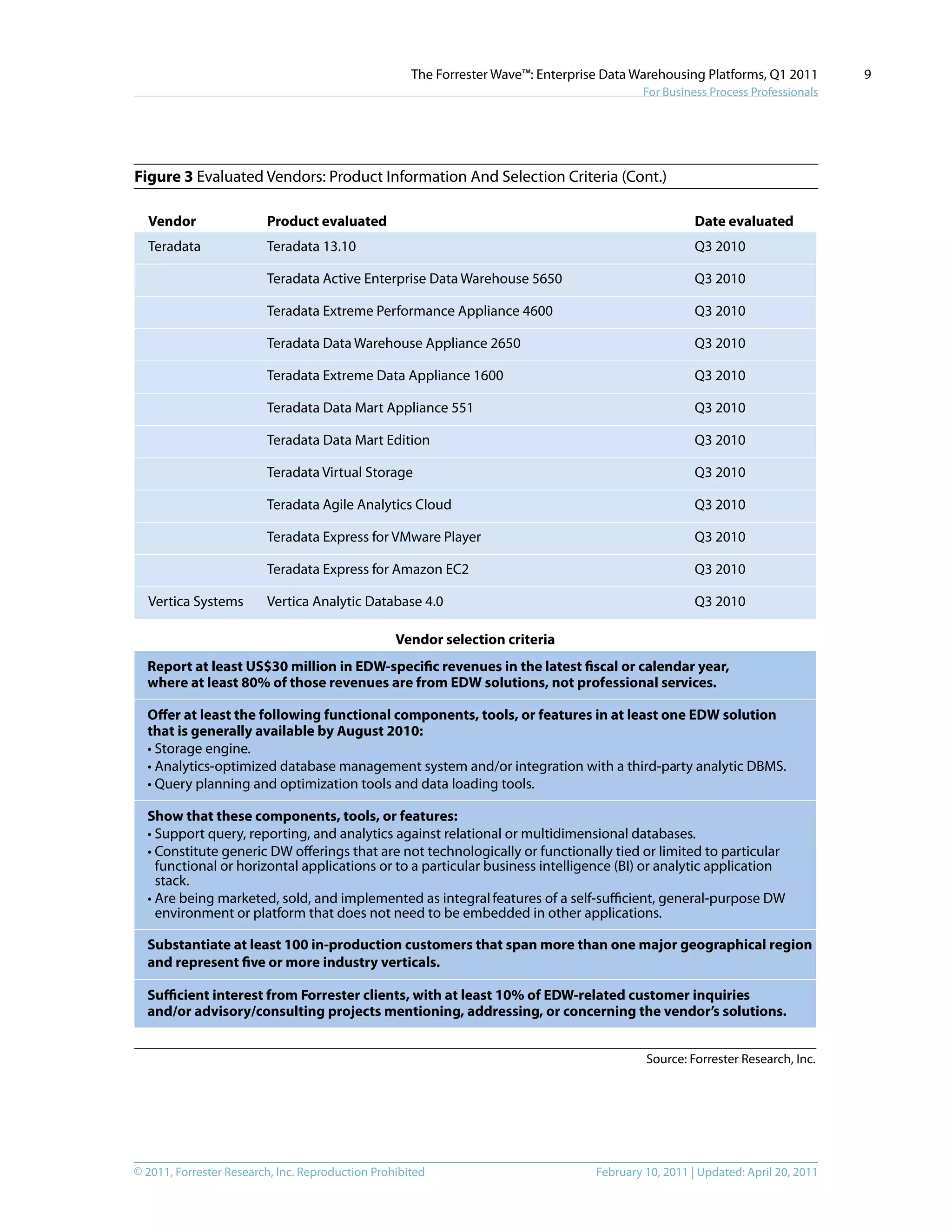 © 2011, Forrester Research, Inc. Reproduction Prohibited February 10, 2011 | Updated: April 20, 2011
The Forrester Wave™: Enterprise Data Warehousing Platforms, Q1 2011
For Business Process Professionals
9
Figure 3 Evaluated Vendors: Product Information And Selection Criteria (Cont.)
Source: Forrester Research, Inc.
Vendor
Teradata
Vertica Systems
Product evaluated
Teradata 13.10
Teradata Active Enterprise Data Warehouse 5650
Teradata Extreme Performance Appliance 4600
Teradata Data Warehouse Appliance 2650
Teradata Extreme Data Appliance 1600
Teradata Data Mart Appliance 551
Teradata Data Mart Edition
Teradata Virtual Storage
Teradata Agile Analytics Cloud
Teradata Express for VMware Player
Teradata Express for Amazon EC2
Vertica Analytic Database 4.0
Date evaluated
Q3 2010
Q3 2010
Q3 2010
Q3 2010
Q3 2010
Q3 2010
Q3 2010
Q3 2010
Q3 2010
Q3 2010
Q3 2010
Q3 2010
Vendor selection criteria
Report at least US$30 million in EDW-specific revenues in the latest fiscal or calendar year,
where at least 80% of those revenues are from EDW solutions, not professional services.
Sufficient interest from Forrester clients, with at least 10% of EDW-related customer inquiries
and/or advisory/consulting projects mentioning, addressing, or concerning the vendor’s solutions.
Offer at least the following functional components, tools, or features in at least one EDW solution
that is generally available by August 2010:
• Storage engine.
• Analytics-optimized database management system and/or integration with a third-party analytic DBMS.
• Query planning and optimization tools and data loading tools.
Substantiate at least 100 in-production customers that span more than one major geographical region
and represent five or more industry verticals.
Show that these components, tools, or features:
• Support query, reporting, and analytics against relational or multidimensional databases.
• Constitute generic DW offerings that are not technologically or functionally tied or limited to particular
functional or horizontal applications or to a particular business intelligence (BI) or analytic application
stack.
• Are being marketed, sold, and implemented as integralfeatures of a self-sufficient, general-purpose DW
environment or platform that does not need to be embedded in other applications.
 