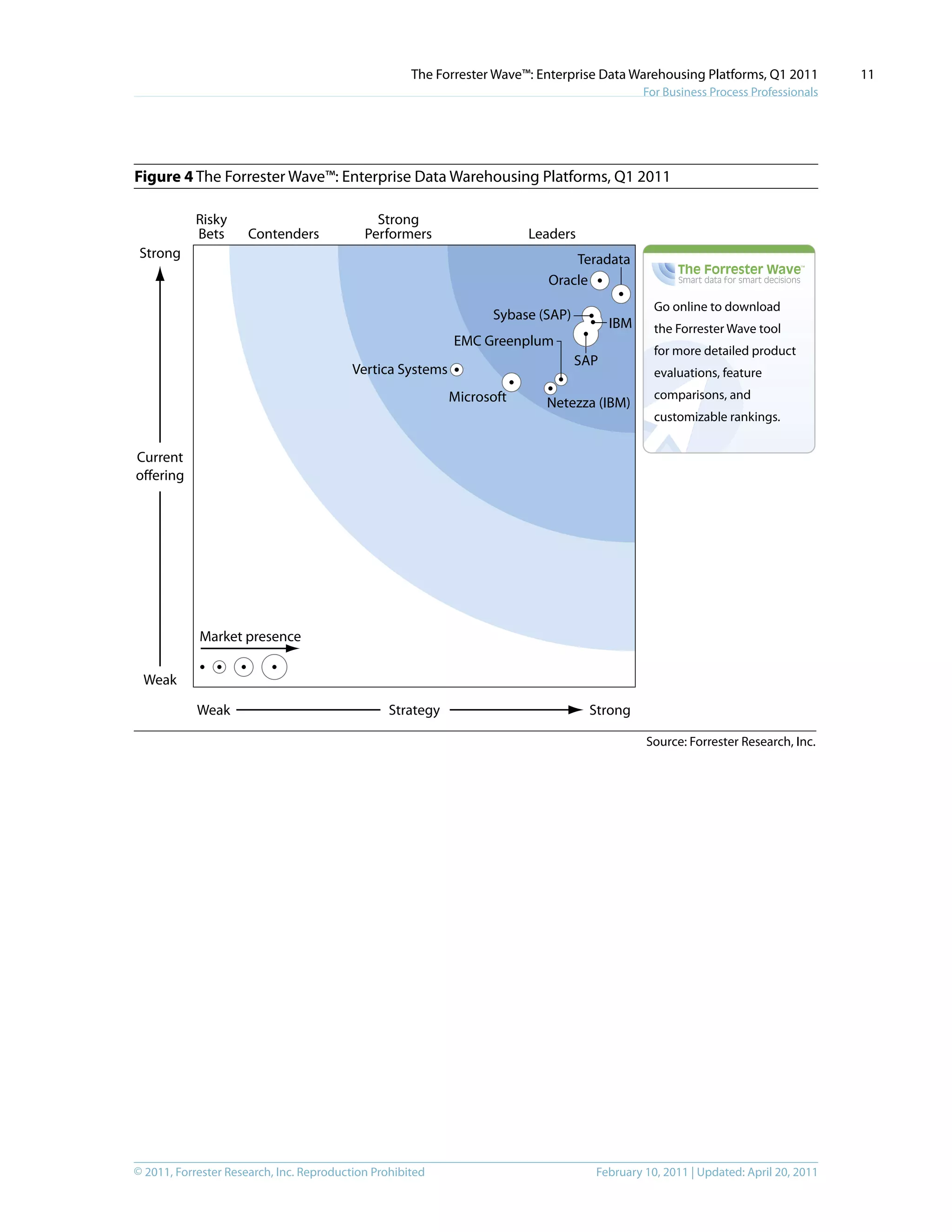 © 2011, Forrester Research, Inc. Reproduction Prohibited February 10, 2011 | Updated: April 20, 2011
The Forrester Wave™: Enterprise Data Warehousing Platforms, Q1 2011
For Business Process Professionals
11
Figure 4 The Forrester Wave™: Enterprise Data Warehousing Platforms, Q1 2011
Source: Forrester Research, Inc.
Go online to download
the Forrester Wave tool
for more detailed product
evaluations, feature
comparisons, and
customizable rankings.
Risky
Bets Contenders Leaders
Strong
Performers
StrategyWeak Strong
Current
oﬀering
Weak
Strong
Market presence
Netezza (IBM)
EMC Greenplum
Microsoft
Vertica Systems
SAP
IBM
Sybase (SAP)
Teradata
Oracle
 