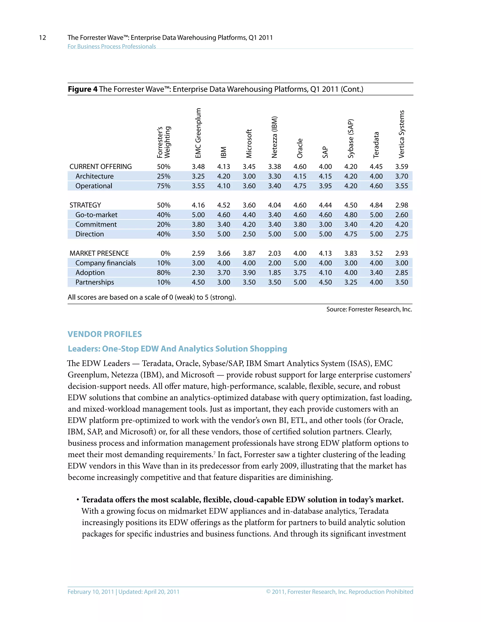 © 2011, Forrester Research, Inc. Reproduction ProhibitedFebruary 10, 2011 | Updated: April 20, 2011
The Forrester Wave™: Enterprise Data Warehousing Platforms, Q1 2011
For Business Process Professionals
12
Figure 4 The Forrester Wave™: Enterprise Data Warehousing Platforms, Q1 2011 (Cont.)
Source: Forrester Research, Inc.
CURRENT OFFERING
Architecture
Operational
STRATEGY
Go-to-market
Commitment
Direction
MARKET PRESENCE
Company ﬁnancials
Adoption
Partnerships
Forrester’s
Weighting50%
25%
75%
50%
40%
20%
40%
0%
10%
80%
10%
EMCGreenplum
3.48
3.25
3.55
4.16
5.00
3.80
3.50
2.59
3.00
2.30
4.50
IBM
4.13
4.20
4.10
4.52
4.60
3.40
5.00
3.66
4.00
3.70
3.00
Microsoft
3.45
3.00
3.60
3.60
4.40
4.20
2.50
3.87
4.00
3.90
3.50
Netezza(IBM)
3.38
3.30
3.40
4.04
3.40
3.40
5.00
2.03
2.00
1.85
3.50
Oracle
4.60
4.15
4.75
4.60
4.60
3.80
5.00
4.00
5.00
3.75
5.00
SAP
4.00
4.15
3.95
4.44
4.60
3.00
5.00
4.13
4.00
4.10
4.50
Sybase(SAP)
4.20
4.20
4.20
4.50
4.80
3.40
4.75
3.83
3.00
4.00
3.25
Teradata
4.45
4.00
4.60
4.84
5.00
4.20
5.00
3.52
4.00
3.40
4.00
VerticaSystems
3.59
3.70
3.55
2.98
2.60
4.20
2.75
2.93
3.00
2.85
3.50
All scores are based on a scale of 0 (weak) to 5 (strong).
vENDOR PROFILES
Leaders: One-Stop EDW And Analytics Solution Shopping
The EDW Leaders — Teradata, Oracle, Sybase/SAP, IBM Smart Analytics System (ISAS), EMC
Greenplum, Netezza (IBM), and Microsoft — provide robust support for large enterprise customers’
decision-support needs. All offer mature, high-performance, scalable, flexible, secure, and robust
EDW solutions that combine an analytics-optimized database with query optimization, fast loading,
and mixed-workload management tools. Just as important, they each provide customers with an
EDW platform pre-optimized to work with the vendor’s own BI, ETL, and other tools (for Oracle,
IBM, SAP, and Microsoft) or, for all these vendors, those of certified solution partners. Clearly,
business process and information management professionals have strong EDW platform options to
meet their most demanding requirements.7
In fact, Forrester saw a tighter clustering of the leading
EDW vendors in this Wave than in its predecessor from early 2009, illustrating that the market has
become increasingly competitive and that feature disparities are diminishing.
·	Teradata offers the most scalable, flexible, cloud-capable EDW solution in today’s market.
With a growing focus on midmarket EDW appliances and in-database analytics, Teradata
increasingly positions its EDW offerings as the platform for partners to build analytic solution
packages for specific industries and business functions. And through its significant investment
 