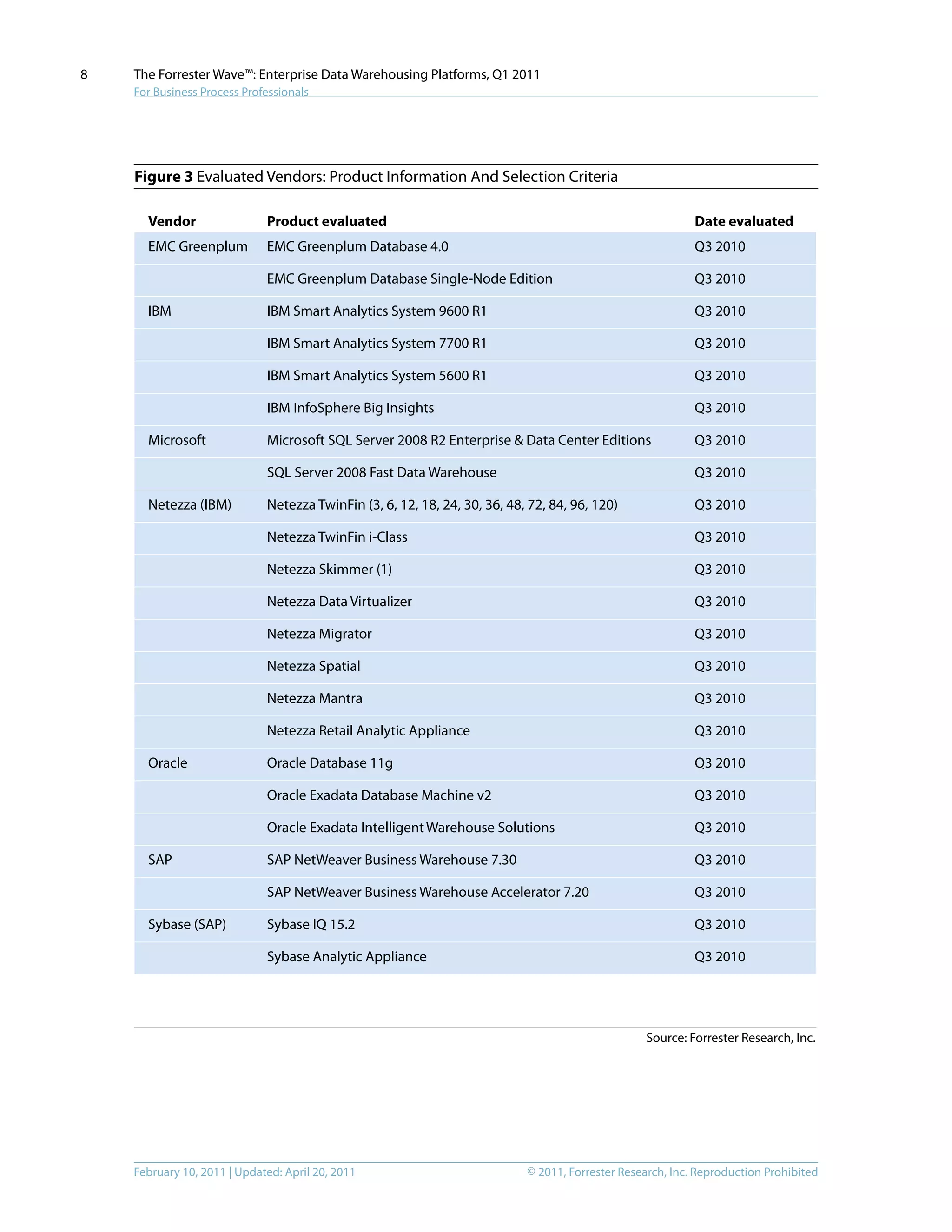 © 2011, Forrester Research, Inc. Reproduction ProhibitedFebruary 10, 2011 | Updated: April 20, 2011
The Forrester Wave™: Enterprise Data Warehousing Platforms, Q1 2011
For Business Process Professionals
8
Figure 3 Evaluated Vendors: Product Information And Selection Criteria
Source: Forrester Research, Inc.
Vendor
EMC Greenplum
IBM
Microsoft
Netezza (IBM)
Oracle
SAP
Sybase (SAP)
Product evaluated
EMC Greenplum Database 4.0
EMC Greenplum Database Single-Node Edition
IBM Smart Analytics System 9600 R1
IBM Smart Analytics System 7700 R1
IBM Smart Analytics System 5600 R1
IBM InfoSphere Big Insights
Microsoft SQL Server 2008 R2 Enterprise & Data Center Editions
SQL Server 2008 Fast Data Warehouse
Netezza TwinFin (3, 6, 12, 18, 24, 30, 36, 48, 72, 84, 96, 120)
Netezza TwinFin i-Class
Netezza Skimmer (1)
Netezza Data Virtualizer
Netezza Migrator
Netezza Spatial
Netezza Mantra
Netezza Retail Analytic Appliance
Oracle Database 11g
Oracle Exadata Database Machine v2
Oracle Exadata IntelligentWarehouse Solutions
SAP NetWeaver Business Warehouse 7.30
SAP NetWeaver Business Warehouse Accelerator 7.20
Sybase IQ 15.2
Sybase Analytic Appliance
Date evaluated
Q3 2010
Q3 2010
Q3 2010
Q3 2010
Q3 2010
Q3 2010
Q3 2010
Q3 2010
Q3 2010
Q3 2010
Q3 2010
Q3 2010
Q3 2010
Q3 2010
Q3 2010
Q3 2010
Q3 2010
Q3 2010
Q3 2010
Q3 2010
Q3 2010
Q3 2010
Q3 2010
 