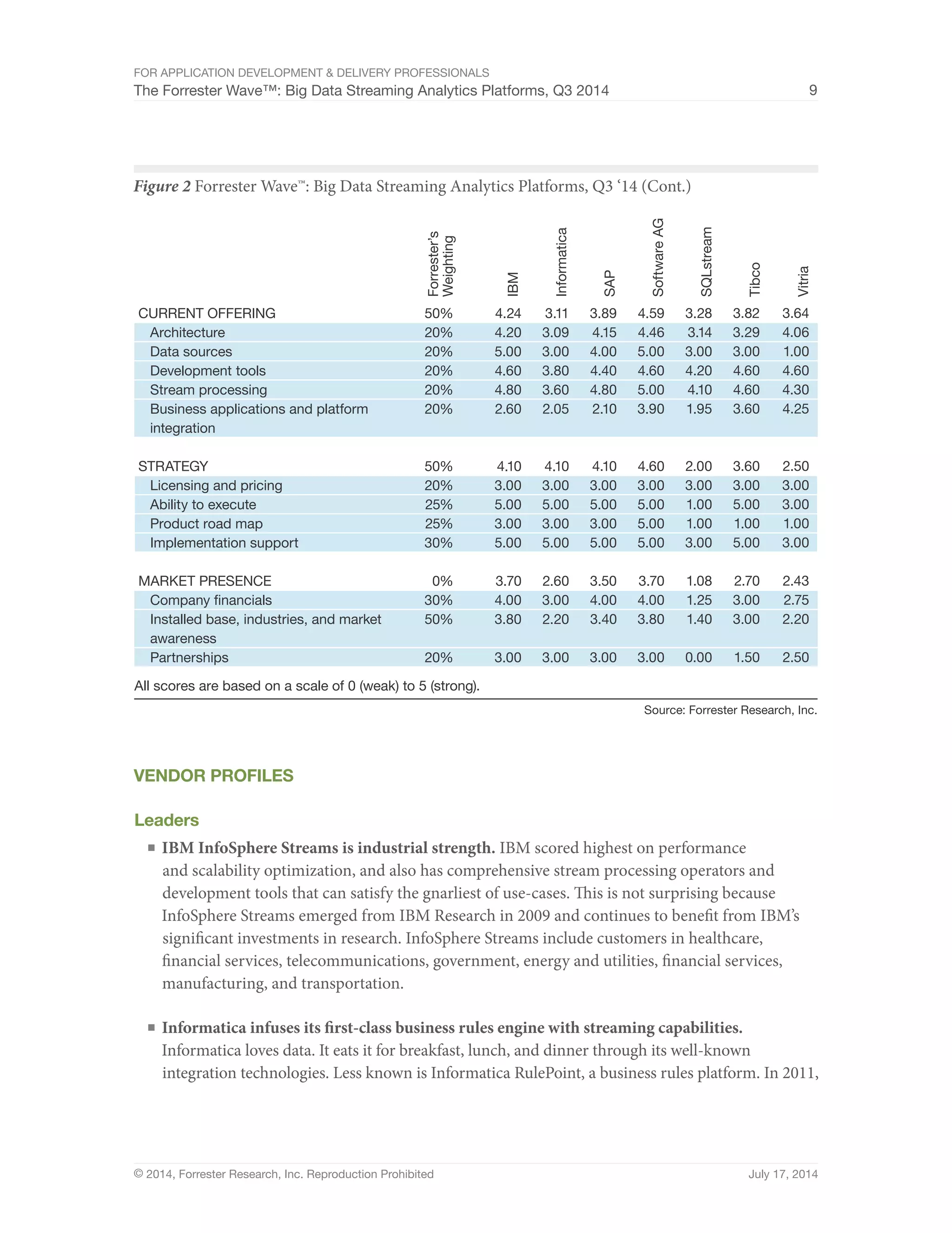 For Application Development & Delivery Professionals 
The Forrester Wave™: Big Data Streaming Analytics Platforms, Q3 2014 9 
Figure 2 Forrester Wave™: Big Data Streaming Analytics Platforms, Q3 ‘14 (Cont.) 
Software AG 
SQLstream 
Tibco 
Vitria 
4.59 
4.46 
5.00 
4.60 
5.00 
3.90 
4.60 
3.00 
5.00 
5.00 
5.00 
3.70 
4.00 
3.80 
3.00 
3.28 
3.14 
3.00 
4.20 
4.10 
1.95 
2.00 
3.00 
1.00 
1.00 
3.00 
1.08 
1.25 
1.40 
0.00 
3.82 
3.29 
3.00 
4.60 
4.60 
3.60 
3.60 
3.00 
5.00 
1.00 
5.00 
2.70 
3.00 
3.00 
1.50 
3.64 
4.06 
1.00 
4.60 
4.30 
4.25 
2.50 
3.00 
3.00 
1.00 
3.00 
2.43 
2.75 
2.20 
2.50 
Source: Forrester Research, Inc. 
IBM 
Informatica 
SAP 
CURRENT OFFERING 
Architecture 
Data sources 
Development tools 
Stream processing 
Business applications and platform 
integration 
STRATEGY 
Licensing and pricing 
Ability to execute 
Product road map 
Implementation support 
MARKET PRESENCE 
Company nancials 
Installed base, industries, and market 
awareness 
Partnerships 
4.24 
4.20 
5.00 
4.60 
4.80 
2.60 
4.10 
3.00 
5.00 
3.00 
5.00 
3.70 
4.00 
3.80 
3.00 
Forrester’s 
Weighting 
50% 
20% 
20% 
20% 
20% 
20% 
50% 
20% 
25% 
25% 
30% 
0% 
30% 
50% 
20% 
3.11 
3.09 
3.00 
3.80 
3.60 
2.05 
4.10 
3.00 
5.00 
3.00 
5.00 
2.60 
3.00 
2.20 
3.00 
3.89 
4.15 
4.00 
4.40 
4.80 
2.10 
4.10 
3.00 
5.00 
3.00 
5.00 
3.50 
4.00 
3.40 
3.00 
All scores are based on a scale of 0 (weak) to 5 (strong). 
Vendor Profiles 
Leaders 
■ IBM InfoSphere Streams is industrial strength. IBM scored highest on performance 
and scalability optimization, and also has comprehensive stream processing operators and 
development tools that can satisfy the gnarliest of use-cases. This is not surprising because 
InfoSphere Streams emerged from IBM Research in 2009 and continues to benefit from IBM’s 
significant investments in research. InfoSphere Streams include customers in healthcare, 
financial services, telecommunications, government, energy and utilities, financial services, 
manufacturing, and transportation. 
■ Informatica infuses its first-class business rules engine with streaming capabilities. 
Informatica loves data. It eats it for breakfast, lunch, and dinner through its well-known 
integration technologies. Less known is Informatica RulePoint, a business rules platform. In 2011, 
© 2014, Forrester Research, Inc. Reproduction Prohibited July 17, 2014 
 