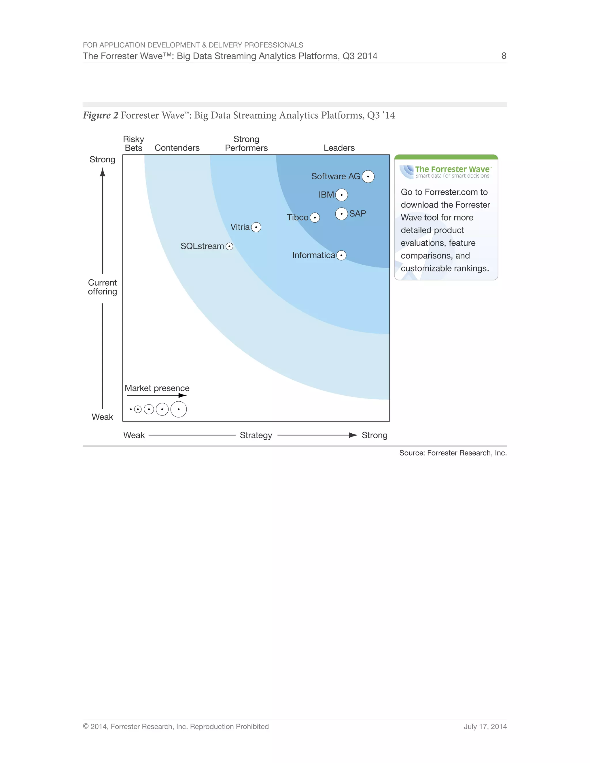 For Application Development & Delivery Professionals 
The Forrester Wave™: Big Data Streaming Analytics Platforms, Q3 2014 8 
Figure 2 Forrester Wave™: Big Data Streaming Analytics Platforms, Q3 ‘14 
Go to Forrester.com to 
download the Forrester 
Wave tool for more 
detailed product 
evaluations, feature 
comparisons, and 
customizable rankings. 
Source: Forrester Research, Inc. 
Risky 
Strong 
Bets Contenders Performers 
Leaders 
SQLstream 
Market presence 
Software AG 
IBM 
SAP 
Tibco 
Vitria 
Informatica 
Weak Strategy Strong 
Strong 
Current 
offering 
Weak 
© 2014, Forrester Research, Inc. Reproduction Prohibited July 17, 2014 
 