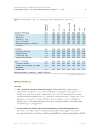 Forrester Wave - Big data streaming analytics platforms | PDF