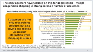 31© 2015 Forrester Research, Inc. Reproduction Prohibited
Which of the following, if any, have you used your mobile phone for in the PAST 3 MONTHS?
8%
9%
9%
10%
13%
13%
13%
17%
18%
18%
20%
20%
22%
24%
33%
To reserve items at a store for pickup
To store/save a receipt
To store my membership card/loyalty
To store gift cards
To scan 2-D barcodes
To learn about an in-store promotion
To access my loyalty rewards account
To check in-store availability of a
To compare physical store prices with
To check availability of a product in an
To find or redeem a coupon/coupon
To look up product information while
To purchase a product
To read customer reviews of a product
To research a product
Base: 4814 US Online Adults 18+ (Online Weekly or More) MOBILE PHONE USERS
Source: North American Technographics Retail Survey, 2013 (US), Forrester Research, Inc.
The early adopters have focused on this for good reason - mobile
usage when shopping is strong across a number of use cases
Customers are not
only researching
products but also
buying and looking
up product
information while
shopping in stores
 