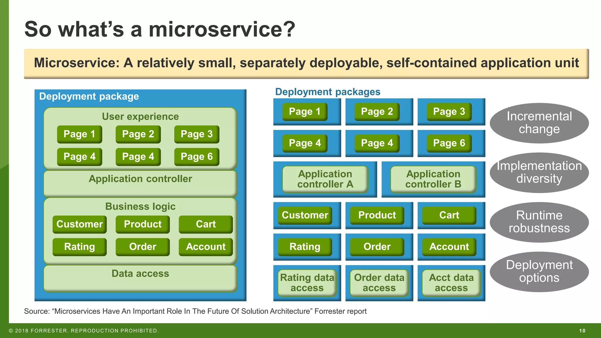 10© 2018 FORRESTER. REPRODUCTION PROHIBITED.
So what’s a microservice?
Source: “Microservices Have An Important Role In The Future Of Solution Architecture” Forrester report
Deployment package
User experience
Application controller
Business logic
Data access
Page 1 Page 2 Page 3
Page 4 Page 4 Page 6
Application
controller A
Application
controller B
Customer Product Cart
Rating Order Account
Rating data
access
Order data
access
Acct data
access
Deployment packages
Page 1 Page 2 Page 3
Page 4 Page 4 Page 6
Customer Product Cart
Rating Order Account
Incremental
change
Deployment
options
Implementation
diversity
Runtime
robustness
Microservice: A relatively small, separately deployable, self-contained application unit
 