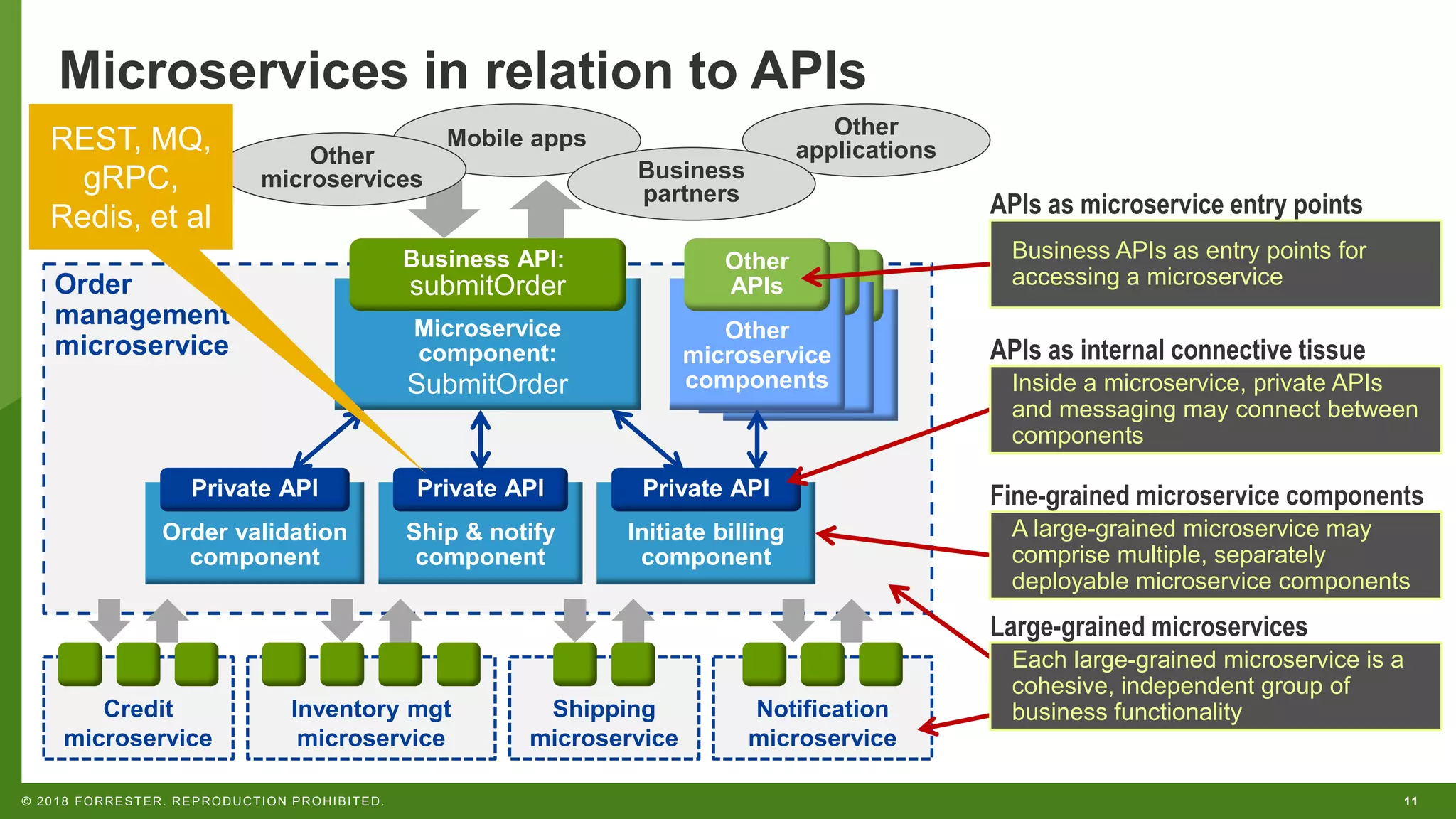 11© 2018 FORRESTER. REPRODUCTION PROHIBITED.
Order
management
microservice
Other
microservice
components
Microservice
component:
SubmitOrder
Other
applicationsMobile apps
Microservices in relation to APIs
Business API:
submitOrder
Other
microservices Business
partners
Initiate billing
component
Ship & notify
component
Order validation
component
Private API Private API Private API
Credit
microservice
Shipping
microservice
Notification
microservice
Inventory mgt
microservice
Other
APIs
Business APIs as entry points for
accessing a microservice
APIs as microservice entry points
Inside a microservice, private APIs
and messaging may connect between
components
APIs as internal connective tissue
Each large-grained microservice is a
cohesive, independent group of
business functionality
Large-grained microservices
A large-grained microservice may
comprise multiple, separately
deployable microservice components
Fine-grained microservice components
REST, MQ,
gRPC,
Redis, et al
 