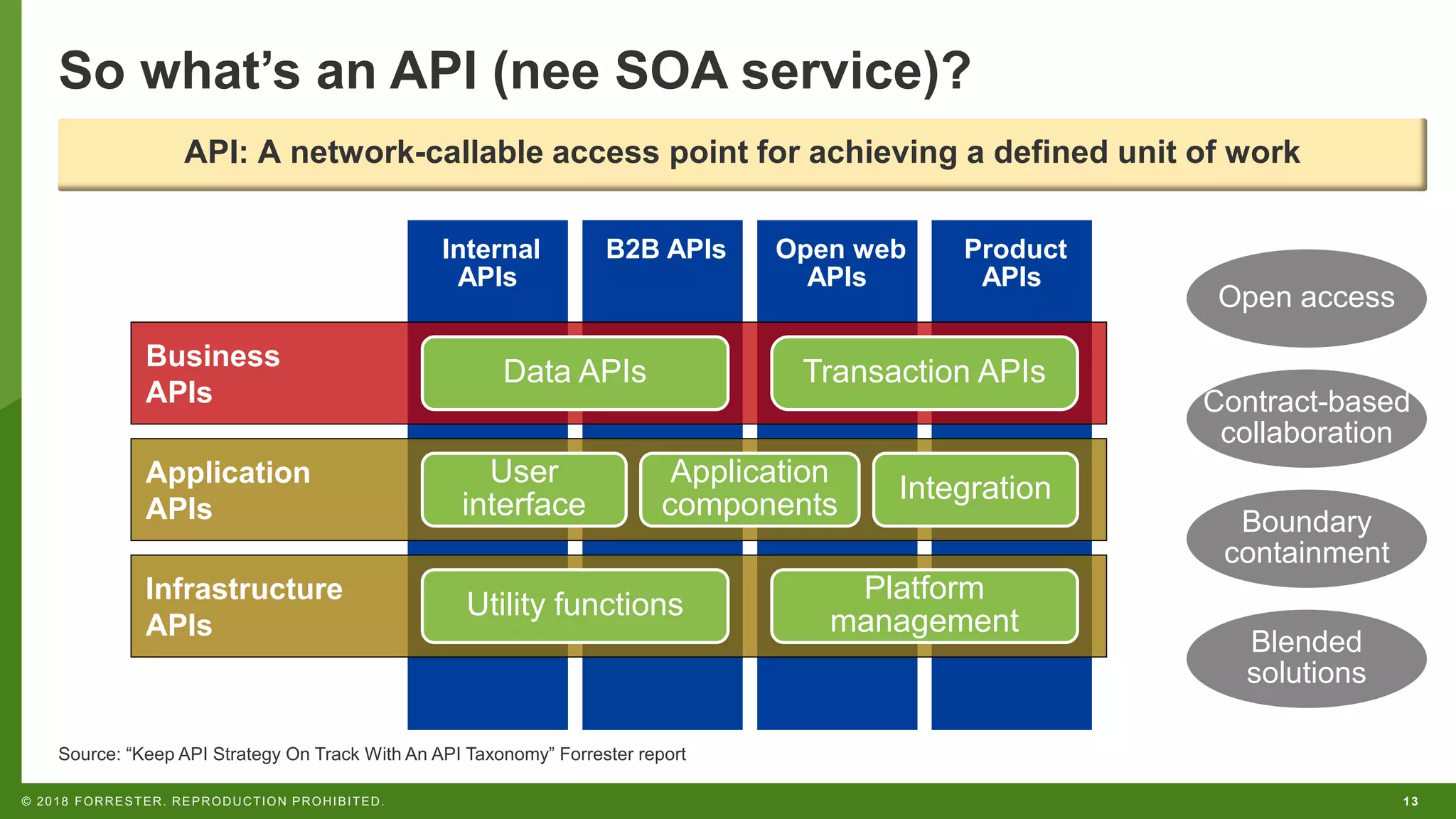 13© 2018 FORRESTER. REPRODUCTION PROHIBITED.
So what’s an API (nee SOA service)?
Source: “Keep API Strategy On Track With An API Taxonomy” Forrester report
Open access
Blended
solutions
Contract-based
collaboration
Boundary
containment
API: A network-callable access point for achieving a defined unit of work
Open web
APIs
B2B APIsInternal
APIs
Product
APIs
Business
APIs
Application
APIs
Infrastructure
APIs
Data APIs Transaction APIs
Integration
User
interface
Application
components
Utility functions
Platform
management
 