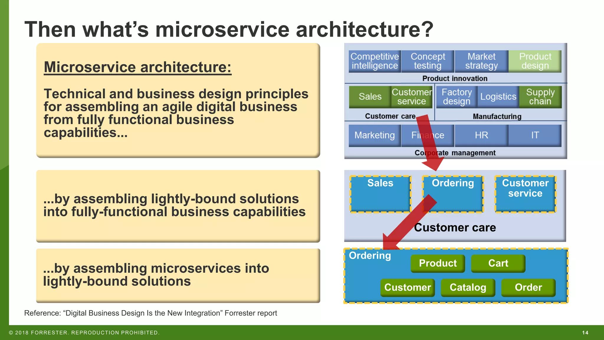 14© 2018 FORRESTER. REPRODUCTION PROHIBITED.
Ordering
Then what’s microservice architecture?
Reference: “Digital Business Design Is the New Integration” Forrester report
Microservice architecture:
Technical and business design principles
for assembling an agile digital business
from fully functional business
capabilities...
...by assembling microservices into
lightly-bound solutions Customer
Product Cart
OrderCatalog
...by assembling lightly-bound solutions
into fully-functional business capabilities
Customer care
OrderingSales Customer
service
 
