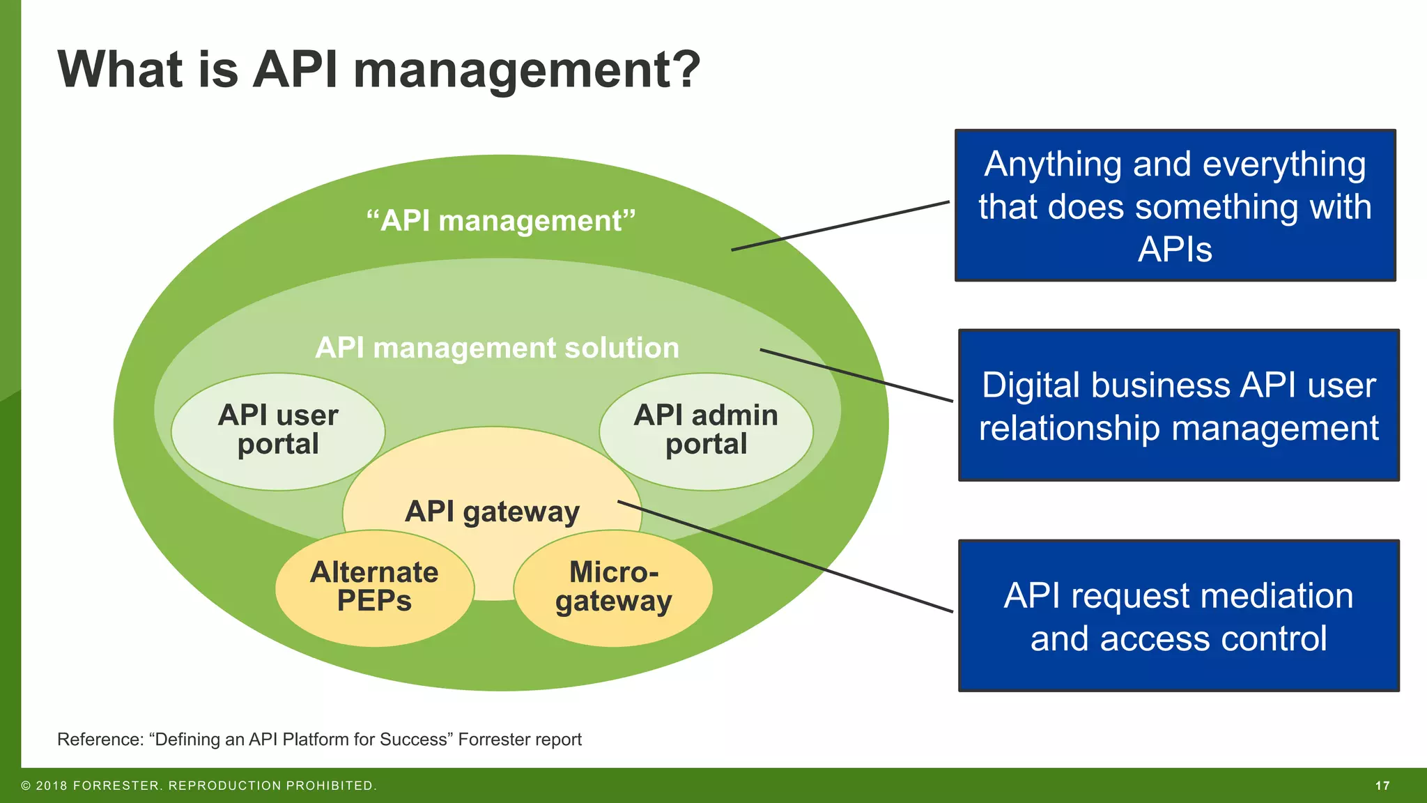 17© 2018 FORRESTER. REPRODUCTION PROHIBITED.
“API management”
What is API management?
Reference: “Defining an API Platform for Success” Forrester report
API management solution
API gateway
Anything and everything
that does something with
APIs
Digital business API user
relationship management
Micro-
gateway
Alternate
PEPs API request mediation
and access control
API user
portal
API admin
portal
 