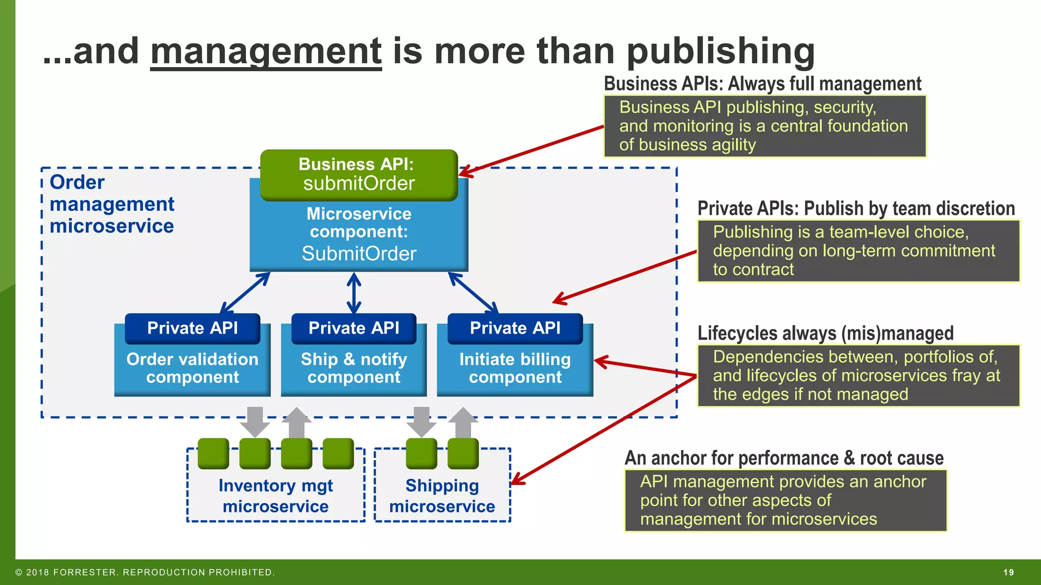19© 2018 FORRESTER. REPRODUCTION PROHIBITED.
Order
management
microservice
Microservice
component:
SubmitOrder
...and management is more than publishing
Business API:
submitOrder
Initiate billing
component
Ship & notify
component
Order validation
component
Private API Private API Private API
Shipping
microservice
Inventory mgt
microservice
Business API publishing, security,
and monitoring is a central foundation
of business agility
Business APIs: Always full management
Publishing is a team-level choice,
depending on long-term commitment
to contract
Private APIs: Publish by team discretion
API management provides an anchor
point for other aspects of
management for microservices
An anchor for performance & root cause
Dependencies between, portfolios of,
and lifecycles of microservices fray at
the edges if not managed
Lifecycles always (mis)managed
 