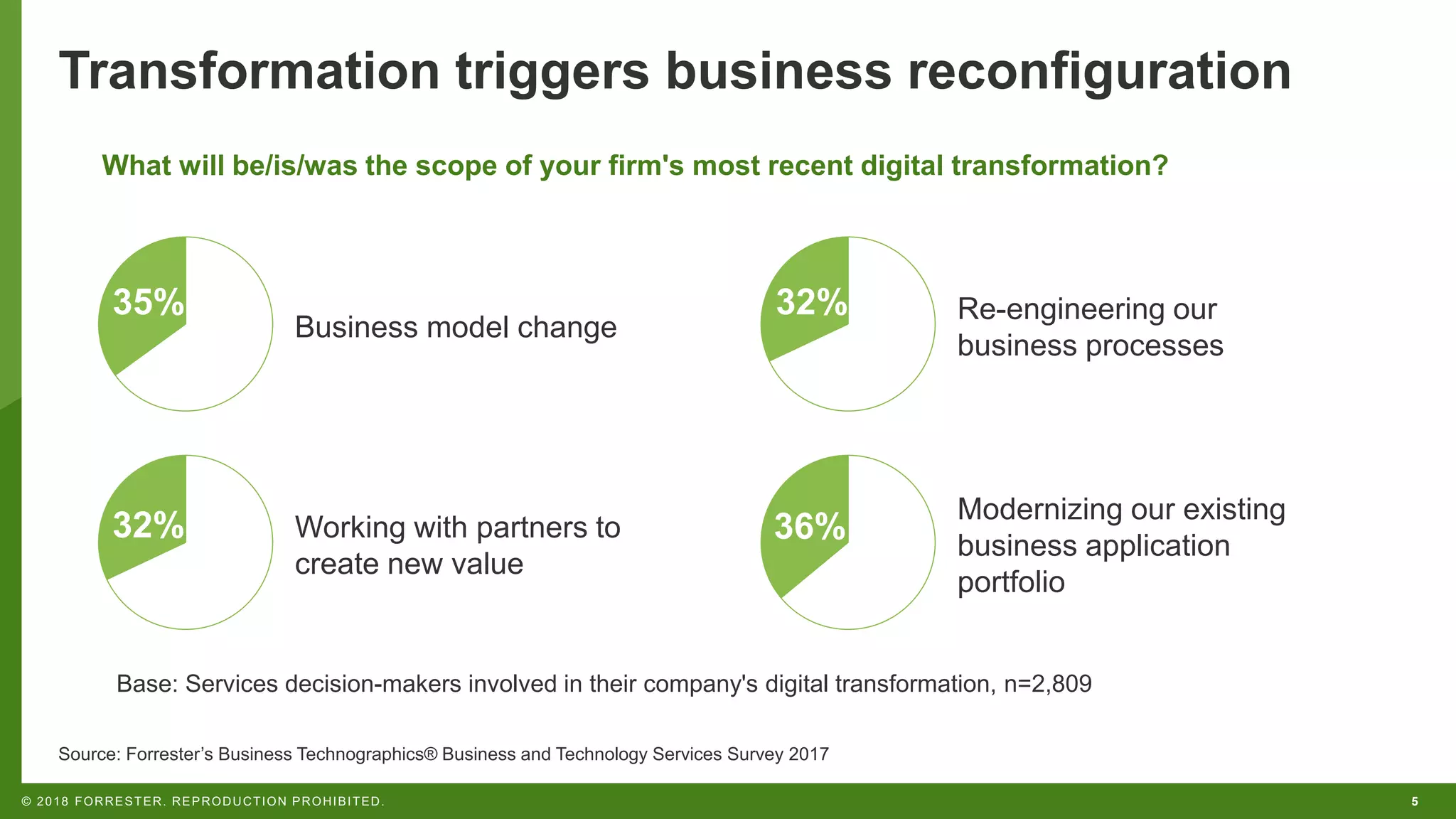 5© 2018 FORRESTER. REPRODUCTION PROHIBITED.
Transformation triggers business reconfiguration
Source: Forrester’s Business Technographics® Business and Technology Services Survey 2017
What will be/is/was the scope of your firm's most recent digital transformation?
Base: Services decision-makers involved in their company's digital transformation, n=2,809
35%
Business model change
36%
Modernizing our existing
business application
portfolio
32% Re-engineering our
business processes
32% Working with partners to
create new value
 