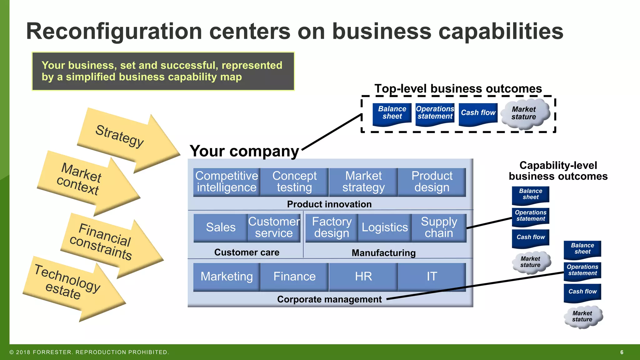 6© 2018 FORRESTER. REPRODUCTION PROHIBITED.
Reconfiguration centers on business capabilities
Sales Factory
design
Supply
chain
Customer
service Logistics
Competitive
intelligence
Concept
testing
Market
strategy
Product
design
Customer care Manufacturing
Product innovation
Marketing Finance HR IT
Corporate management
Your company
Operations
statement
Balance
sheet
Cash flow
Market
stature
Operations
statement
Balance
sheet
Cash flow
Market
stature
Top-level business outcomes
Operations
statement
Balance
sheet
Cash flow Market
stature
Capability-level
business outcomes
Your business, set and successful, represented
by a simplified business capability map
 