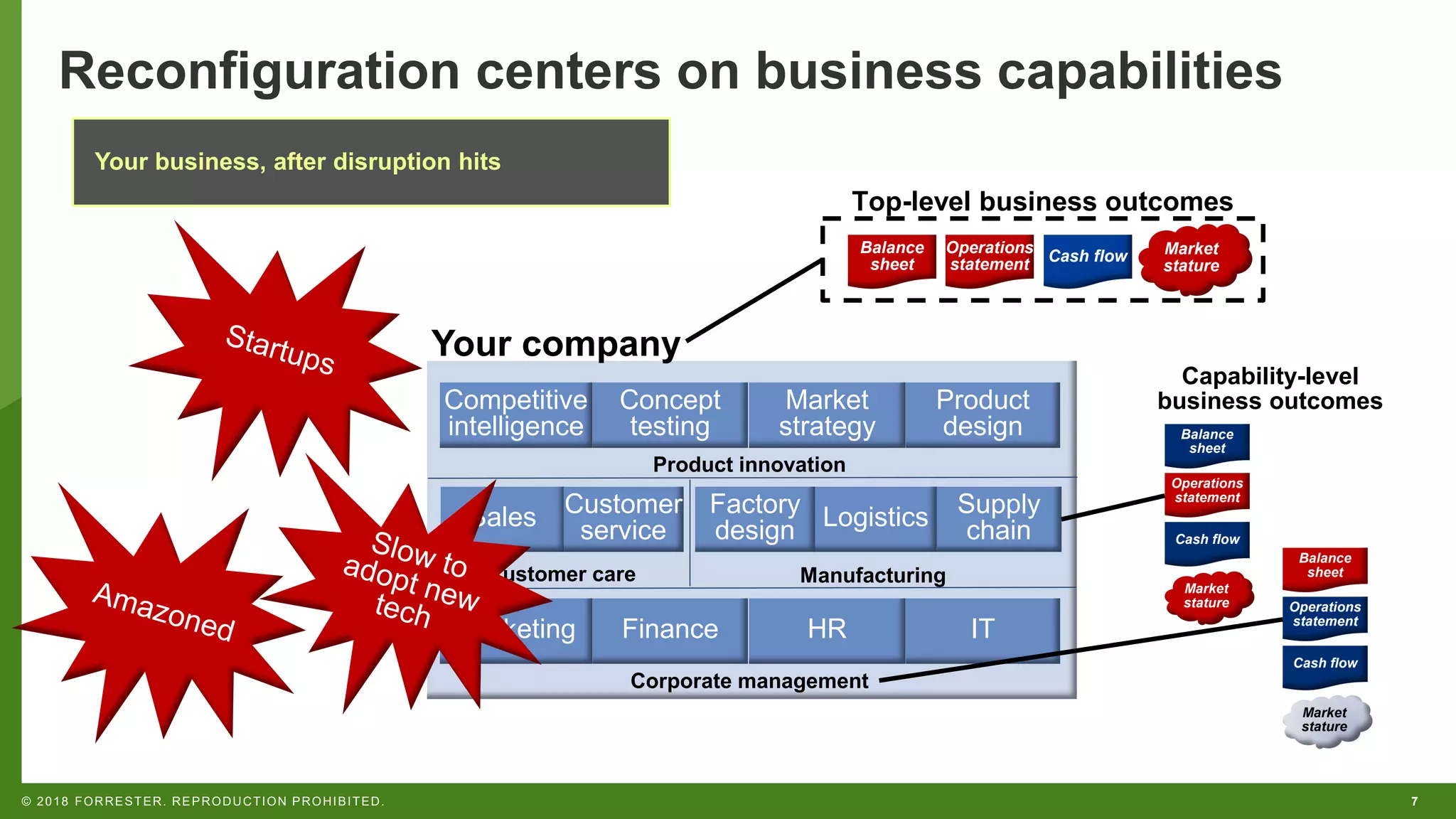 7© 2018 FORRESTER. REPRODUCTION PROHIBITED.
Reconfiguration centers on business capabilities
Sales Factory
design
Supply
chain
Customer
service Logistics
Competitive
intelligence
Concept
testing
Market
strategy
Product
design
Customer care Manufacturing
Product innovation
Marketing Finance HR IT
Corporate management
Your company
Operations
statement
Balance
sheet
Cash flow
Market
stature
Operations
statement
Balance
sheet
Cash flow
Market
stature
Top-level business outcomes
Operations
statement
Balance
sheet
Cash flow Market
stature
Capability-level
business outcomes
Your business, after disruption hits
 