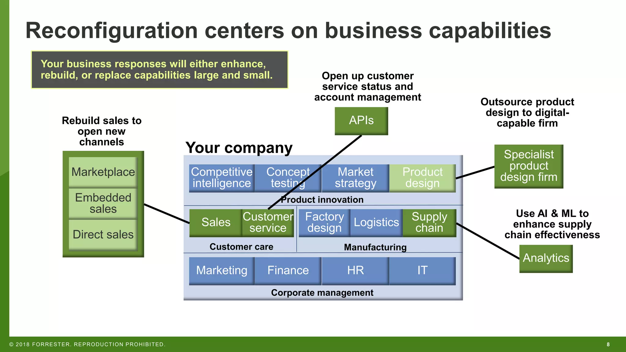 8© 2018 FORRESTER. REPRODUCTION PROHIBITED.
Reconfiguration centers on business capabilities
Sales Factory
design
Supply
chain
Customer
service Logistics
Competitive
intelligence
Concept
testing
Market
strategy
Product
design
Customer care Manufacturing
Product innovation
Marketing Finance HR IT
Corporate management
Your company
Rebuild sales to
open new
channels
Your business responses will either enhance,
rebuild, or replace capabilities large and small.
Marketplace
Embedded
sales
Direct sales
Specialist
product
design firm
Outsource product
design to digital-
capable firm
Analytics
Use AI & ML to
enhance supply
chain effectiveness
APIs
Open up customer
service status and
account management
 