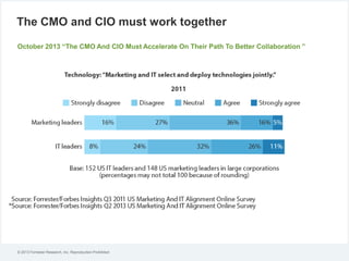The CMO and CIO must work together
October 2013 “The CMO And CIO Must Accelerate On Their Path To Better Collaboration ”

© 2013 Forrester Research, Inc. Reproduction Prohibited

 