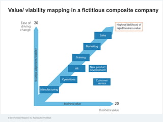 Value/ viability mapping in a fictitious composite company

© 2013 Forrester Research, Inc. Reproduction Prohibited

 