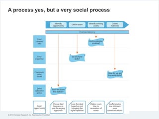 A process yes, but a very social process

© 2013 Forrester Research, Inc. Reproduction Prohibited

 