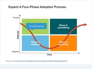 Expect A Four-Phase Adoption Process

“I’m ignoring you”

February 2013 “Social Business And Collaboration Success Hinges On Effective Change Management”

 
