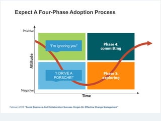 Expect A Four-Phase Adoption Process

“I’m ignoring you”

“I DRIVE A
PORSCHE!”

February 2013 “Social Business And Collaboration Success Hinges On Effective Change Management”

 