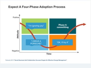 Expect A Four-Phase Adoption Process

“I’m ignoring you”

“I DRIVE A
PORSCHE!”

“OK, I’ll try it”

February 2013 “Social Business And Collaboration Success Hinges On Effective Change Management”

 
