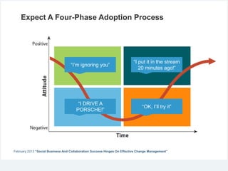 Expect A Four-Phase Adoption Process

“I’m ignoring you”

“I put it in the stream
20 minutes ago!”

“I DRIVE A
PORSCHE!”

“OK, I’ll try it”

February 2013 “Social Business And Collaboration Success Hinges On Effective Change Management”

 