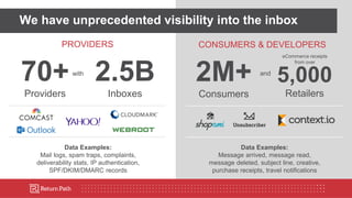 We have unprecedented visibility into the inbox
CONSUMERS & DEVELOPERS
and
2M+
Consumers
eCommerce receipts
from over
5,000
Retailers
Data Examples:
Message arrived, message read,
message deleted, subject line, creative,
purchase receipts, travel notifications
PROVIDERS
Data Examples:
Mail logs, spam traps, complaints,
deliverability stats, IP authentication,
SPF/DKIM/DMARC records
70+
Providers
2.5B
Inboxes
with
 