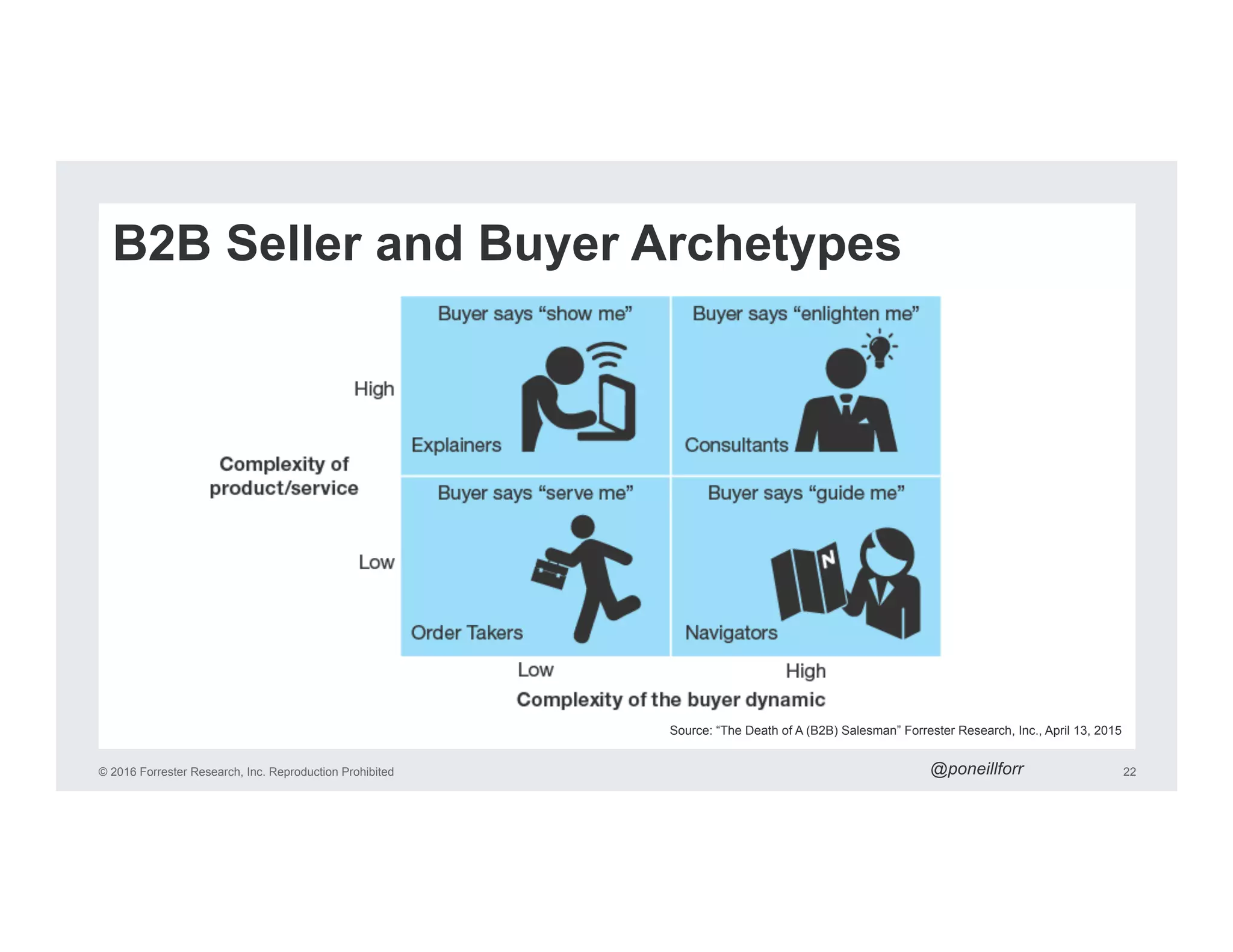 © 2016 Forrester Research, Inc. Reproduction Prohibited 22
B2B Seller and Buyer Archetypes
Source: “The Death of A (B2B) Salesman” Forrester Research, Inc., April 13, 2015
@poneillforr
 
